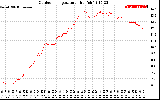 Solar PV/Inverter Performance Outdoor Temperature