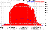 Solar PV/Inverter Performance West Array Power Output & Solar Radiation