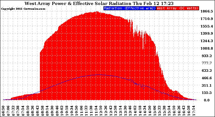 Solar PV/Inverter Performance West Array Power Output & Effective Solar Radiation