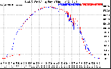 Solar PV/Inverter Performance Photovoltaic Panel Power Output