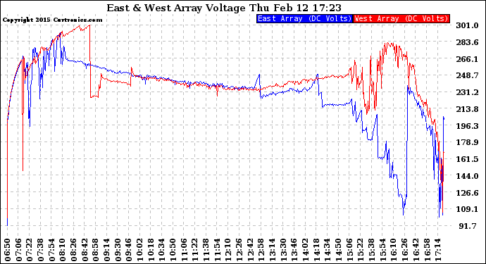 Solar PV/Inverter Performance Photovoltaic Panel Voltage Output