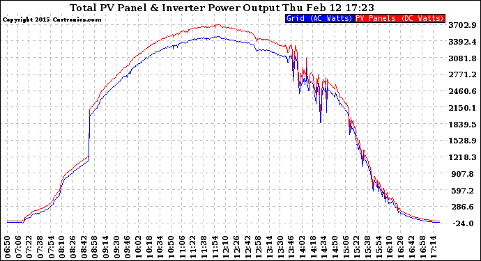 Solar PV/Inverter Performance PV Panel Power Output & Inverter Power Output