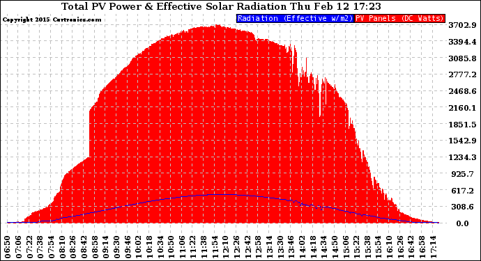 Solar PV/Inverter Performance Total PV Panel Power Output & Effective Solar Radiation