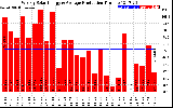 Solar PV/Inverter Performance Weekly Solar Energy Production