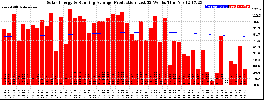 Milwaukee Solar Powered Home WeeklyProduction52RunningAvg