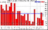 Solar PV/Inverter Performance Weekly Solar Energy Production Value