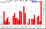 Solar PV/Inverter Performance Daily Solar Energy Production