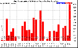 Solar PV/Inverter Performance Daily Solar Energy Production Value