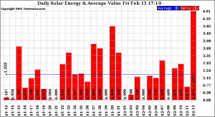 Solar PV/Inverter Performance Daily Solar Energy Production Value