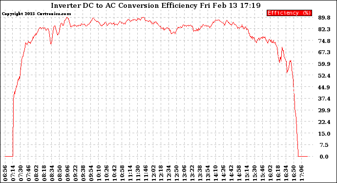 Solar PV/Inverter Performance Inverter DC to AC Conversion Efficiency