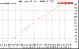 Solar PV/Inverter Performance Daily Energy Production