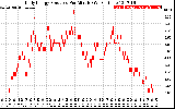 Solar PV/Inverter Performance Daily Energy Production Per Minute