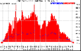 Solar PV/Inverter Performance Grid Power & Solar Radiation