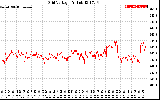 Solar PV/Inverter Performance Grid Voltage