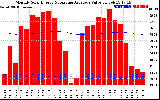 Solar PV/Inverter Performance Monthly Solar Energy Production Value Running Average