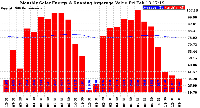 Solar PV/Inverter Performance Monthly Solar Energy Production Value Running Average