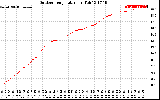 Solar PV/Inverter Performance Outdoor Temperature