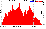 Solar PV/Inverter Performance Solar Radiation & Day Average per Minute