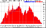 Solar PV/Inverter Performance Solar Radiation & Effective Solar Radiation per Minute