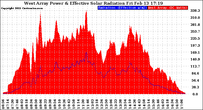 Solar PV/Inverter Performance West Array Power Output & Effective Solar Radiation