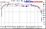 Solar PV/Inverter Performance Photovoltaic Panel Voltage Output