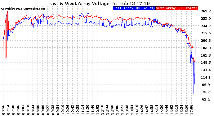 Solar PV/Inverter Performance Photovoltaic Panel Voltage Output