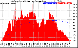 Solar PV/Inverter Performance East Array Actual & Running Average Power Output