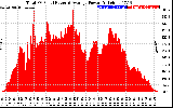 Solar PV/Inverter Performance Total PV Panel Power Output