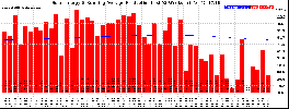 Milwaukee Solar Powered Home WeeklyProduction52RunningAvg