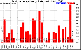 Solar PV/Inverter Performance Daily Solar Energy Production