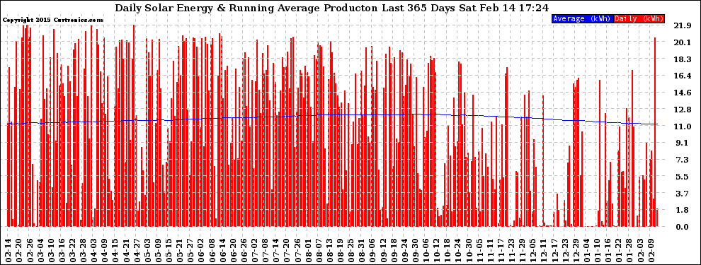 Solar PV/Inverter Performance Daily Solar Energy Production Running Average Last 365 Days