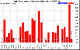 Solar PV/Inverter Performance Daily Solar Energy Production Value