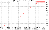 Solar PV/Inverter Performance Daily Energy Production