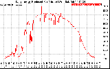 Solar PV/Inverter Performance Daily Energy Production Per Minute