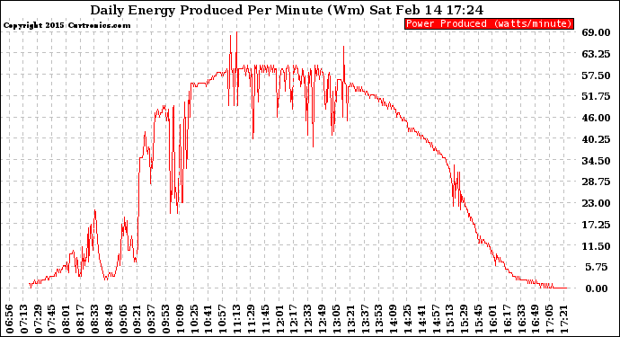 Solar PV/Inverter Performance Daily Energy Production Per Minute