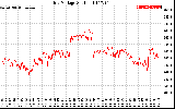 Solar PV/Inverter Performance Grid Voltage