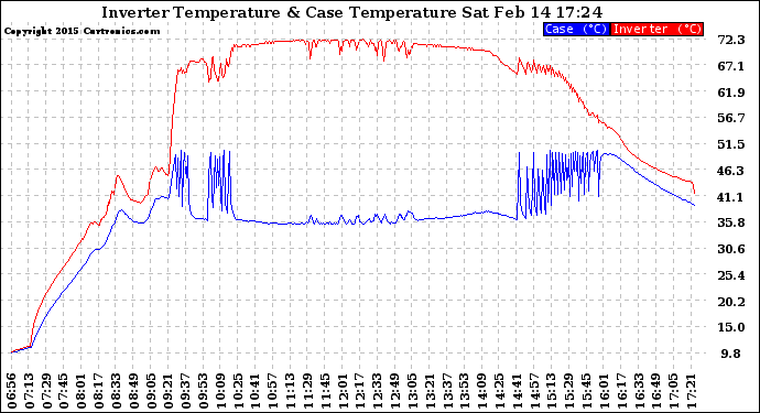 Solar PV/Inverter Performance Inverter Operating Temperature