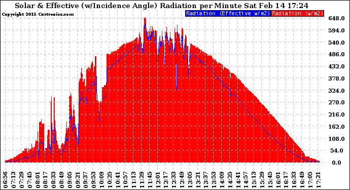 Solar PV/Inverter Performance Solar Radiation & Effective Solar Radiation per Minute