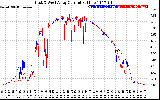 Solar PV/Inverter Performance Photovoltaic Panel Current Output