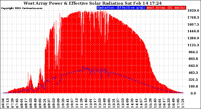 Solar PV/Inverter Performance West Array Power Output & Effective Solar Radiation