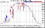 Solar PV/Inverter Performance Photovoltaic Panel Power Output