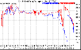 Solar PV/Inverter Performance Photovoltaic Panel Voltage Output