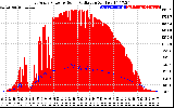 Solar PV/Inverter Performance East Array Power Output & Solar Radiation