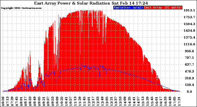 Solar PV/Inverter Performance East Array Power Output & Solar Radiation
