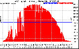 Solar PV/Inverter Performance East Array Actual & Average Power Output