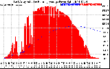 Solar PV/Inverter Performance East Array Actual & Running Average Power Output