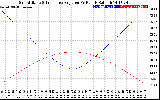 Solar PV/Inverter Performance Sun Altitude Angle & Sun Incidence Angle on PV Panels