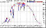 Solar PV/Inverter Performance PV Panel Power Output & Inverter Power Output