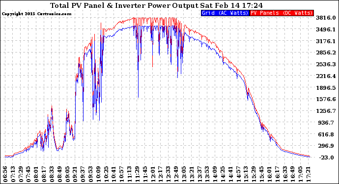 Solar PV/Inverter Performance PV Panel Power Output & Inverter Power Output