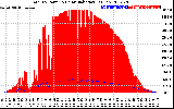 Solar PV/Inverter Performance Total PV Panel Power Output & Solar Radiation